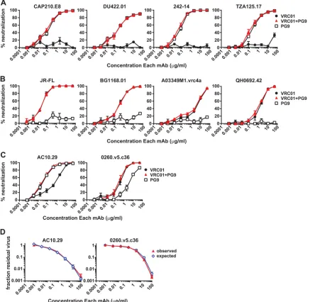 FIG 4 In vitroVRC01, PG9, and a 1:1 mixture of the two against VRC01-resistant isolates (A) and PG9-resistant isolates (B)