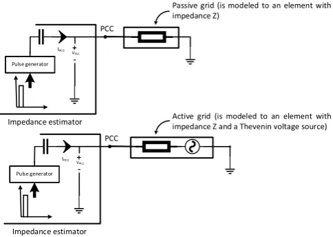 Fig. 1: Schematics of impedance estimation for passive/active grid networks.