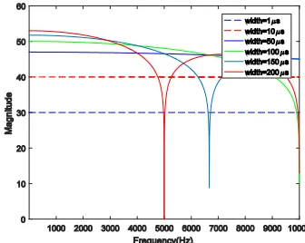 Fig. 5: Magnitude of the injected signal in frequency domain.