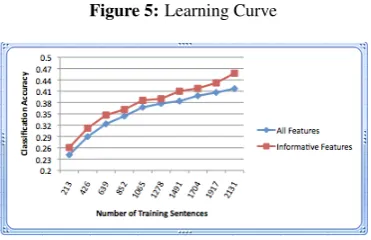 Figure 5: Learning Curve