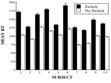 Figure 2Figure 2: Mean RT for Switch/No Switch figures for all subjects, Experiment 1.