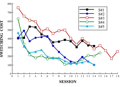 Figure 3. Individual switching costs on each session, Experiment 2.Figure 3: Individual Switching Costs on each session, Experiment 2.