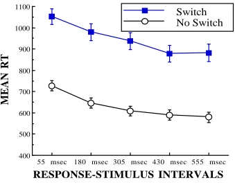 Figure 5Figure 5: SS and SNS RTs for each RSI, Experiment 2.