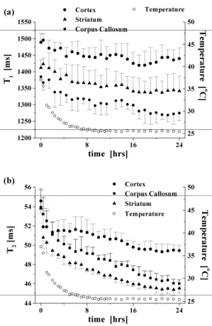 Figure 3:  (a) T1 and (b) T2 relaxation time measurements as a function of time post-mortem in the 