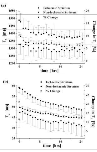Figure  4:  Changes in (a) T1 and (b) T2 between ischaemic striatum and contralateral, non-ischaemic 