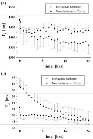 Figure 5:  (a) T1 and (b) T2 changes as a function of time post-mortem, illustrating the gain/loss of 