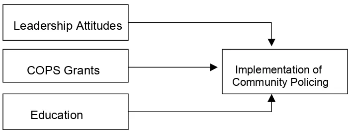 Figure 1. Conceptual schema depicting the relationship between selected variables and the implementation of community policing