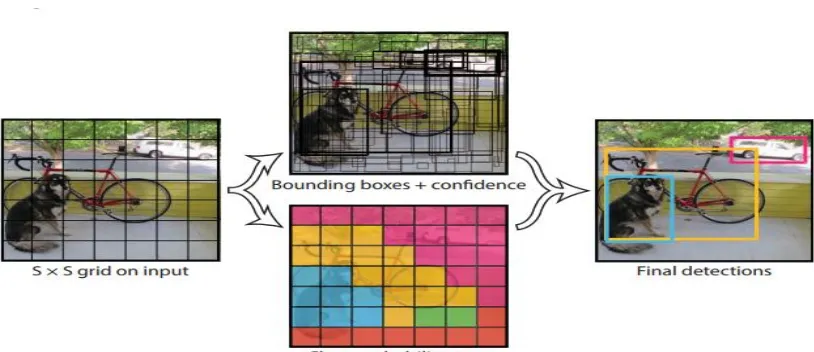 Figure 2 : Input (a), system model detection as a regression problem. It divides the image into an S × S grid and for each grid cell predicts B bounding boxes, confidence for those boxes, and C class probabilities