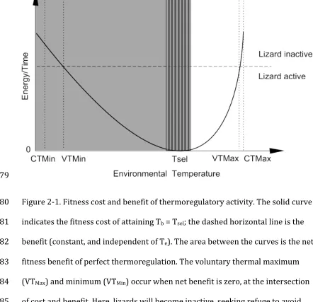 Figure 
  2-­‐1. 
  Fitness 
  cost 
  and 
  benefit 
  of 
  thermoregulatory 
  activity