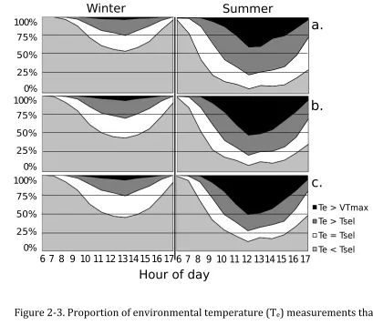 Figure 
  2-­‐3. 
  Proportion 
  of 
  environmental 
  temperature 
  (T) 
  measurements 
  that 
  e