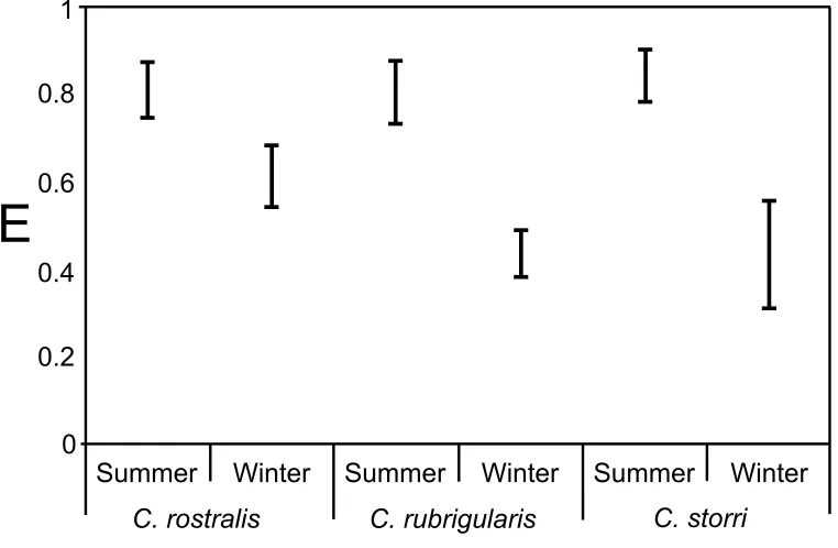 Figure 
  2-­‐4. 
  Effectiveness 
  of 
  thermoregulation 
  (E 
   
  95%CI) 
  for 
  active 
  lizards 
  in 
  ±