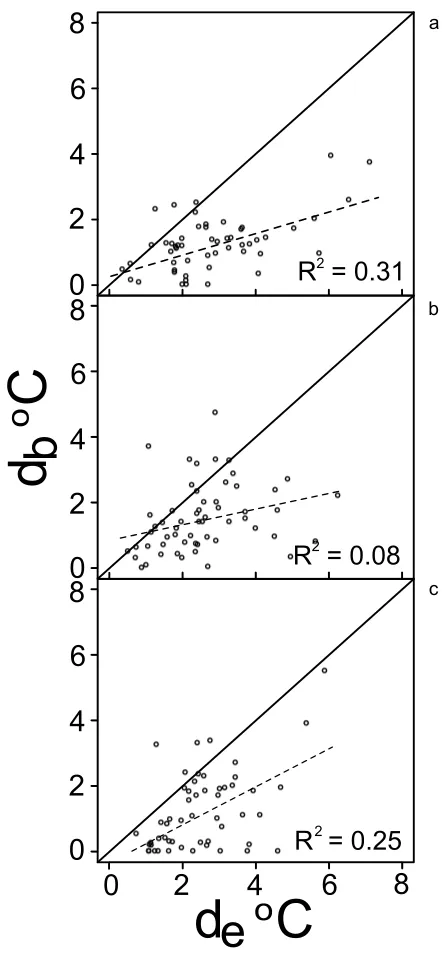 Figure 
  2-­‐5. 
  Mean 
  accuracy 
  of 
  thermoregulation 
  (d) 
  and 
  mean 
  thermal 
  quality 
  of 
  b