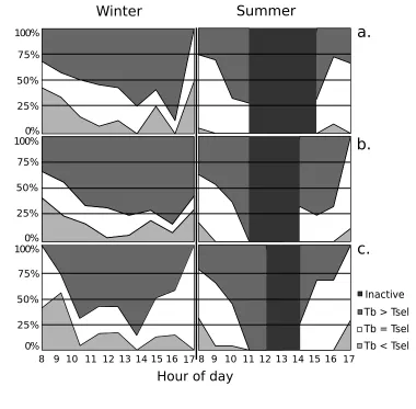 Figure 
  2-­‐6. 
  Proportion 
  of 
  body 
  temperature 
  (T) 
  measurements 
  that 
  were 
  less 
  b