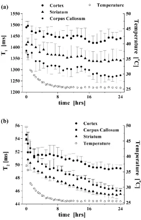 Figure 3:  (a) T1 and (b) T2 relaxation time measurements as a function of time post-mortem 