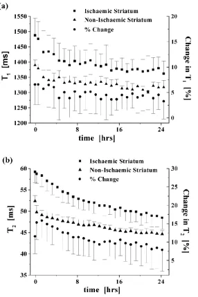 Figure  4:  Changes in (a) T1 and (b) T2 between ischaemic striatum and contralateral, non-