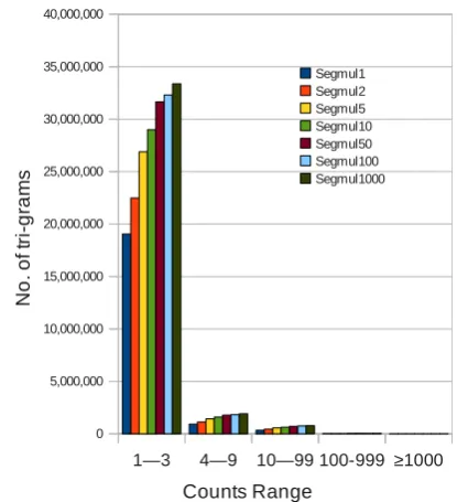 Figure 1: Distribution of tri-gram counts