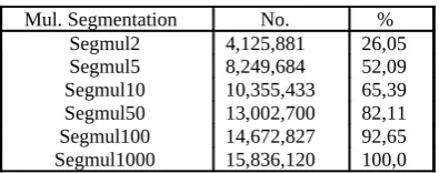Table 2. tri-gram contribution of multiple seg-mentation