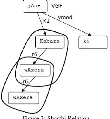 Figure 1: Karaka Relations 