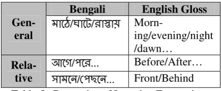 Table 5: Categories of Locative Expressions 