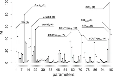 Figure 5.Main eﬀects (forMi indexes) from the Morris Method T.