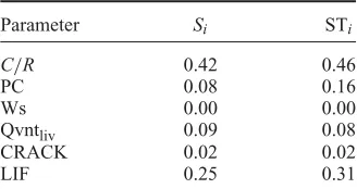 Table 3.First-order (Si) and total eﬀects(STi) from the Sobol methods for T.