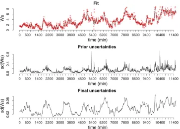 Figure 3.Wind speed – smoothing model ﬁt (red dots: observations, black line: model ﬁt), prior uncertainty from Bootstrap and ﬁnaluncertainties from smoothing.