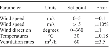 Table 1.Systematic sensor errors.