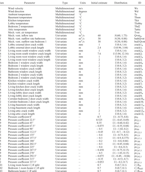 Table 2.Considered parameters and relative prior distributions.