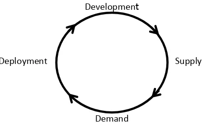 Figure 1: Integrating the four aspects of skill 