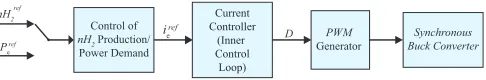 Fig. 7. Scheme control of synchronous buck converter output current.
