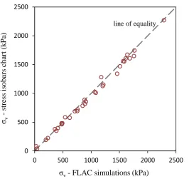 Figure 4.13. Comparison of vertical stresses estimated for selected random cases 