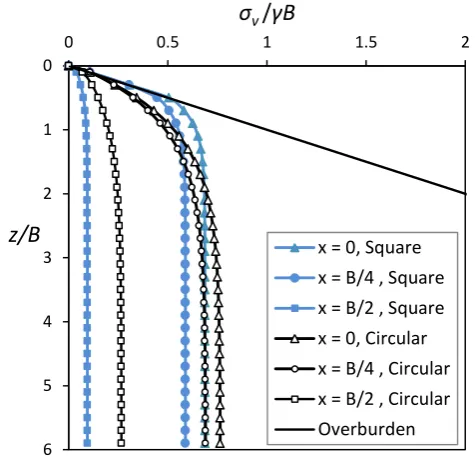 Figure 4.14. Vertical stress variation at x = 0, B/4 and B/2 for square and circular 