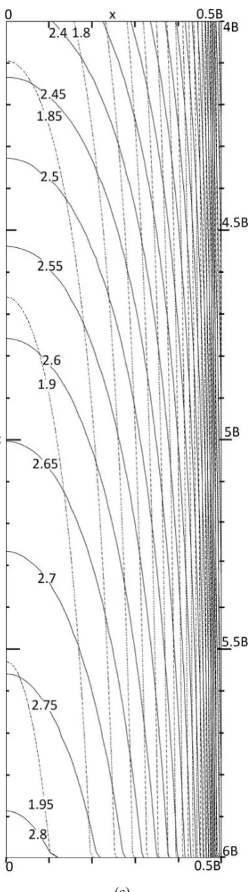 Figure 4.16. Vertical stress isobars for δ = 0.5 φ; (a) z = 0 - 2B, (b) 