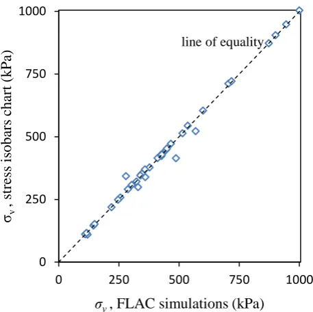 Figure 4.17. Comparison of vertical stresses estimated for selected random  