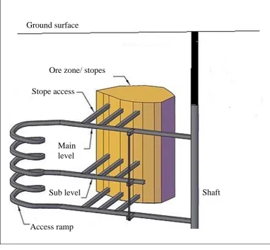 Figure 1.1. Idealised infrastructure in an underground mine, showing the basic elements 