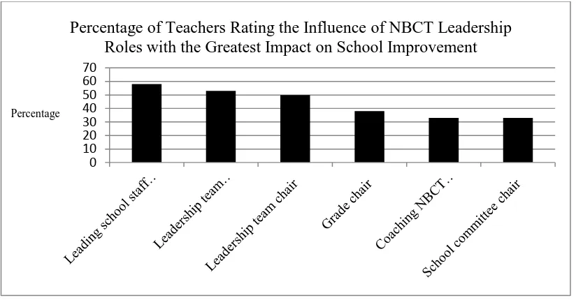 Figure 2: NBCT Leadership Roles Impacting School Improvement 