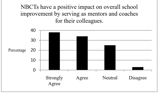 Figure 6: NBCTs as Mentors and Coaches 