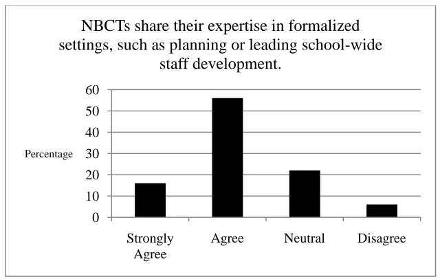 Figure 7: NBCT Roles in Planning or Leading School-wide Staff Development 