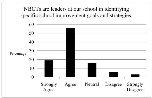 Figure 8: NBCTs as Leaders in Identifying Goals and Strategies for School Improvement 
