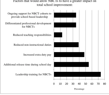 Figure 9: Factors Allowing NBCTs to Have Greater Impact on School Improvement 