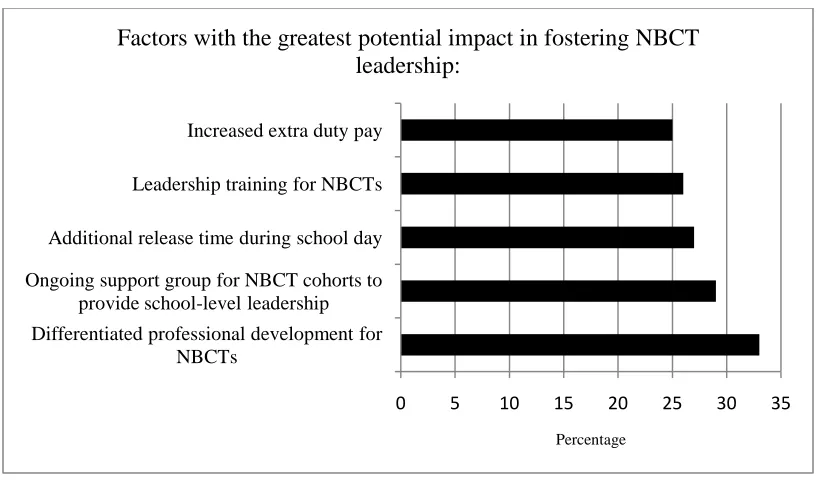 Figure 10: Factors with Greatest Potential Impact in Fostering NBCT Leadership 