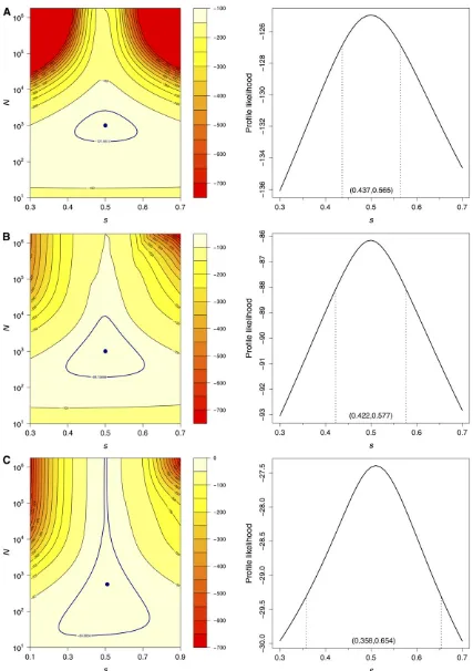 Figure 4 Log-likelihood surfaces (left) and progenerations. (C) Samples of size 1000 observed every fourth generation for 20 generations