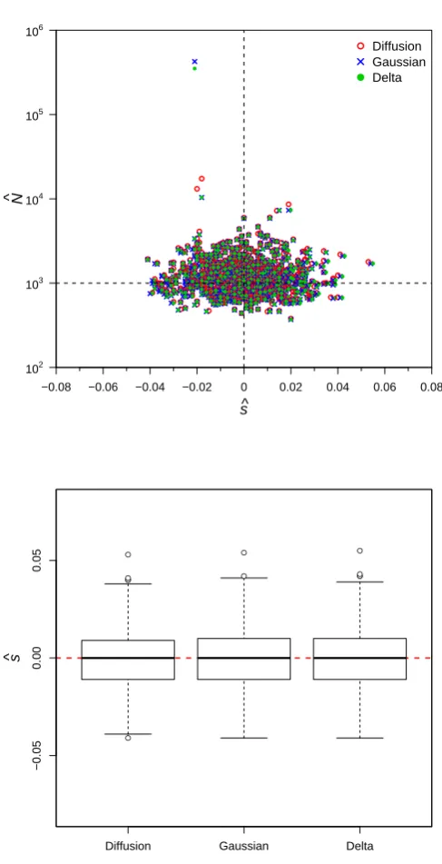 Figure S2: MLEs for Nand10 000 taken every generation for 20 generations of the process, starting with an initialpopulation mutant frequency of and s obtained in 1 000 datasets simulated with N = 1 000 s = 0