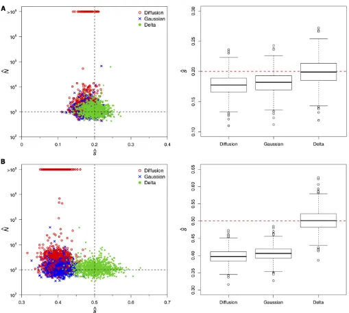 Figure 2 MLEs for N and s obtained in 1000 data sets simulated with N = 1000 and (A) s = 0.2 and (B) s = 0.5