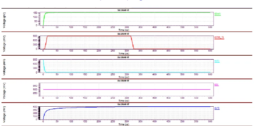 Fig. 3: Waveforms of Standard 6T SRAM  