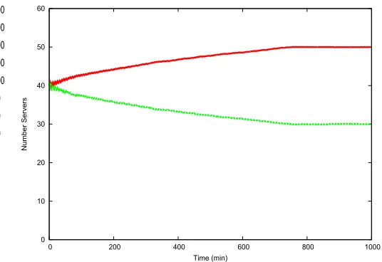 Figure 4: Number of servers at the DCs with ak =1