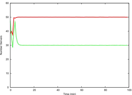 Figure 5: Number of servers at the DCs with a−k = 0.1(C(n∗)−C(n))||g(k)||2+1.