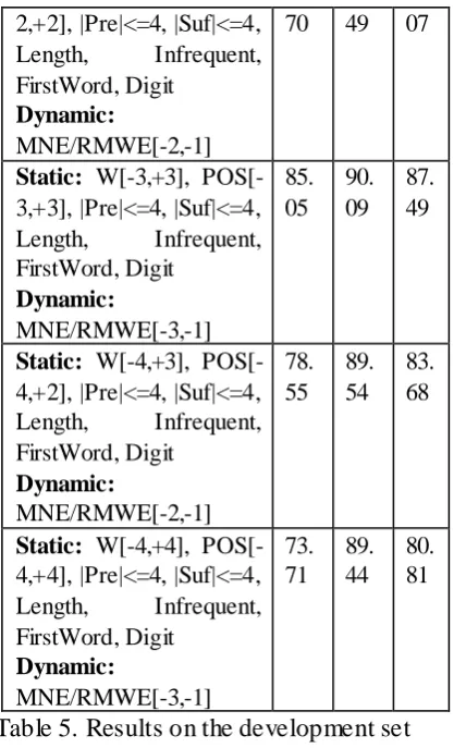 Table 8. Overall recall, precision and F-Scores on test set 