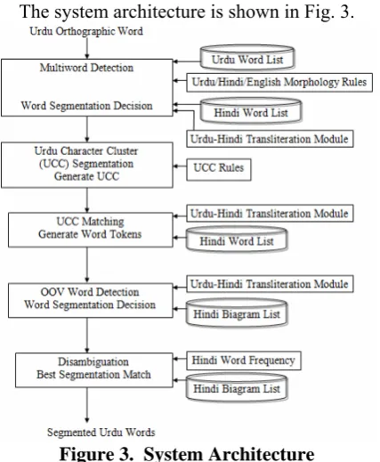 Figure 3.  System Architecture 