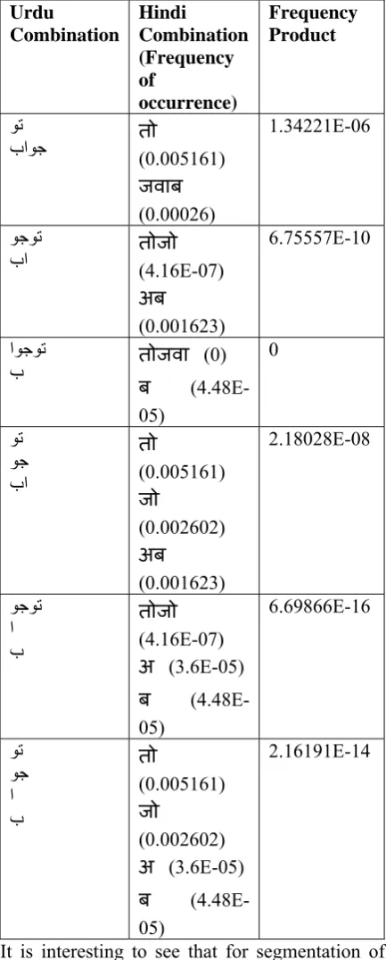 Table 2.  Product of Frequency of Occurrence  